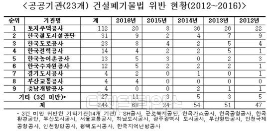 최근 4개년도 공공기관 건설폐기물법 위반 현황<임종성 의원실 제공>